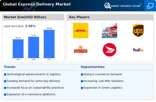Express Delivery Market Infographic