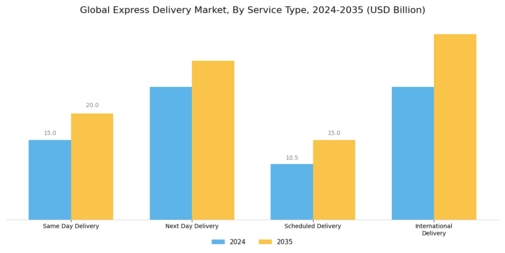 Express Delivery Market Segment Image 0