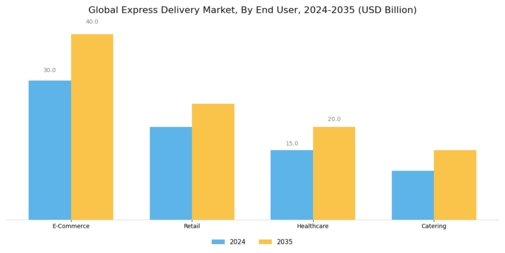 Express Delivery Market Segment Image 1