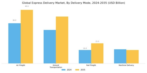 Express Delivery Market Segment Image 2