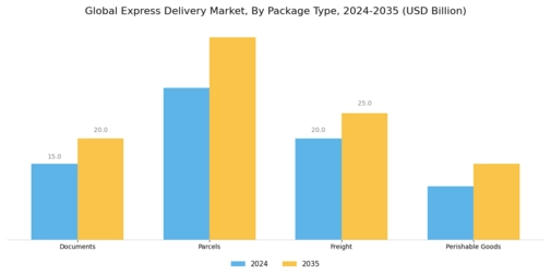 Express Delivery Market Segment Image 3