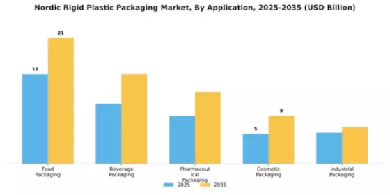 Nordic Rigid Plastic Packaging Market Segment Image 0