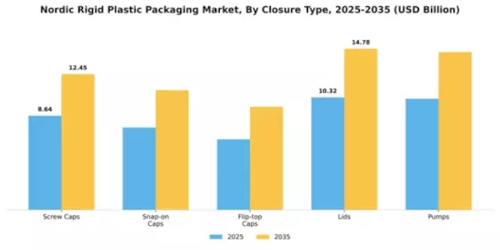 Nordic Rigid Plastic Packaging Market Segment Image 1