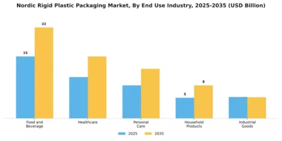 Nordic Rigid Plastic Packaging Market Segment Image 1