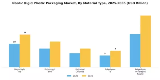 Nordic Rigid Plastic Packaging Market Segment Image 2