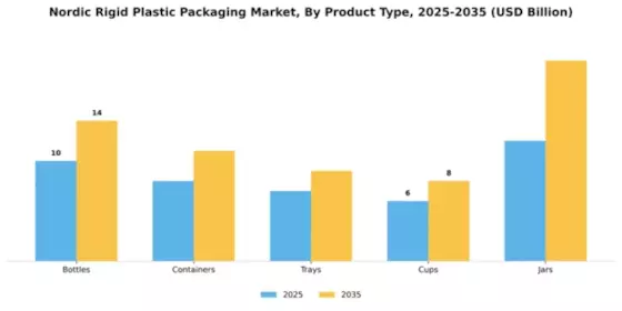 Nordic Rigid Plastic Packaging Market Segment Image 3