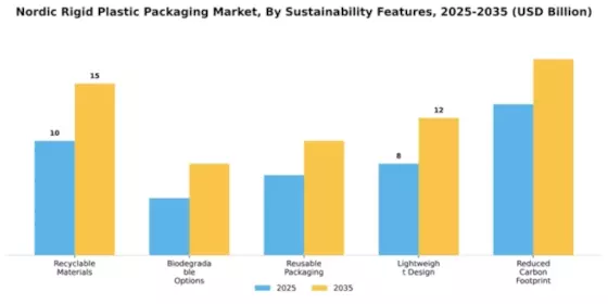 Nordic Rigid Plastic Packaging Market Segment Image 4
