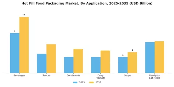 Hot Fill Food Packaging Market Segment Image 0