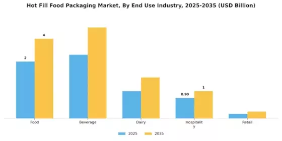 Hot Fill Food Packaging Market Segment Image 1