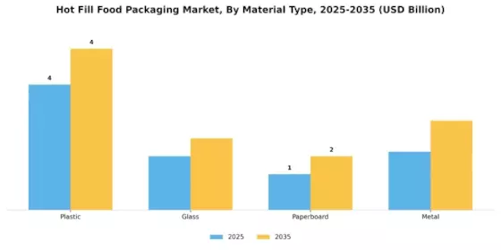 Hot Fill Food Packaging Market Segment Image 2