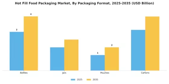 Hot Fill Food Packaging Market Segment Image 3