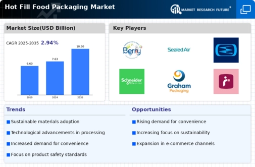 Hot Fill Food Packaging Market Infographic