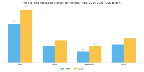 Hot Fill Food Packaging Market Segment Image 0