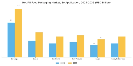 Hot Fill Food Packaging Market Segment Image 1