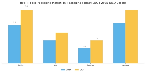 Hot Fill Food Packaging Market Segment Image 2