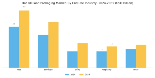 Hot Fill Food Packaging Market Segment Image 3
