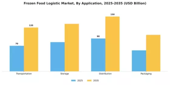 Frozen Food Logistic Market Segment Image 0