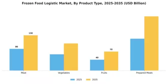 Frozen Food Logistic Market Segment Image 3