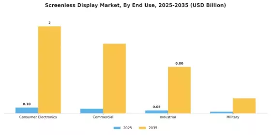 Screenless Display Market Segment Image 2