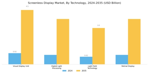 Screenless Display Market Segment Image 0