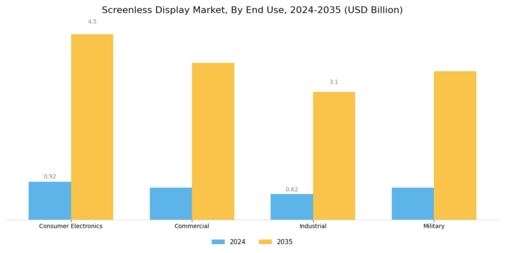 Screenless Display Market Segment Image 2