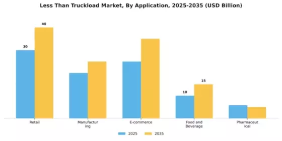 Less Than Truckload Market Segment Image 0