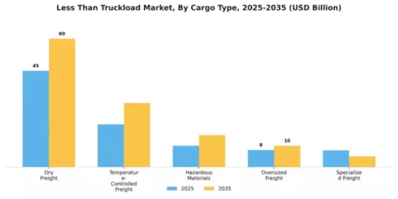 Less Than Truckload Market Segment Image 1