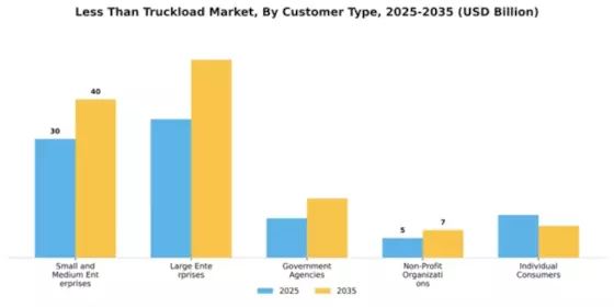 Less Than Truckload Market Segment Image 2