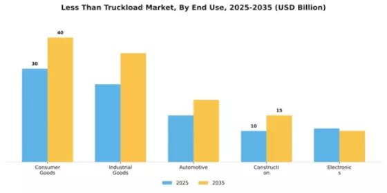 Less Than Truckload Market Segment Image 3