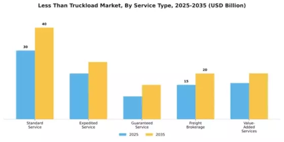 Less Than Truckload Market Segment Image 4