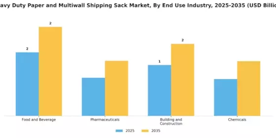 Heavy Duty Paper Multiwall Shipping Sack Market Segment Image 2