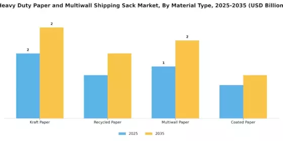 Heavy Duty Paper Multiwall Shipping Sack Market Segment Image 3
