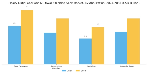 Heavy Duty Paper Multiwall Shipping Sack Market Segment Image 0