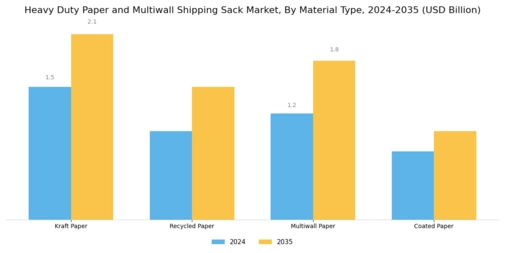 Heavy Duty Paper Multiwall Shipping Sack Market Segment Image 1