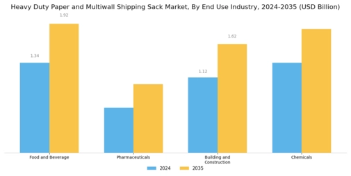Heavy Duty Paper Multiwall Shipping Sack Market Segment Image 2