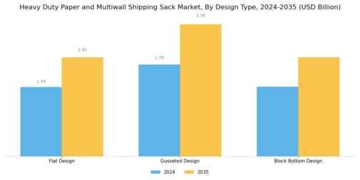 Heavy Duty Paper Multiwall Shipping Sack Market Segment Image 3