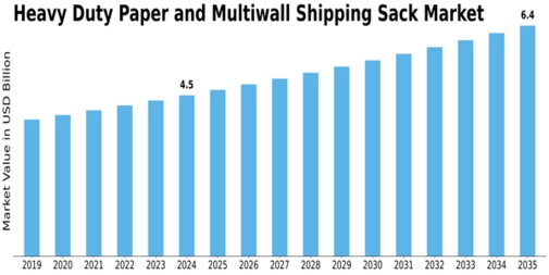 Heavy Duty Paper Multiwall Shipping Sack Market Size