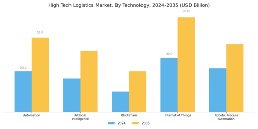 High Tech Logistics Market Segment Image 0