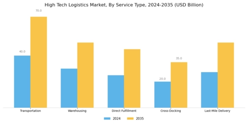 High Tech Logistics Market Segment Image 1