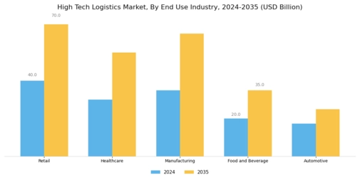 High Tech Logistics Market Segment Image 2