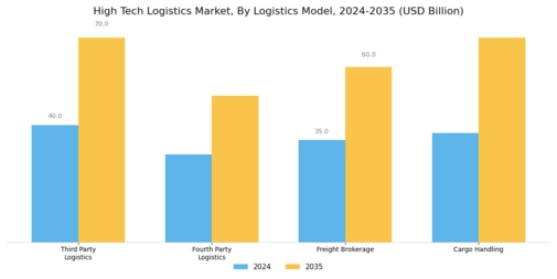 High Tech Logistics Market Segment Image 3