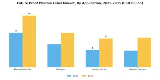 Future Proof Pharma Label Market Segment Image 0