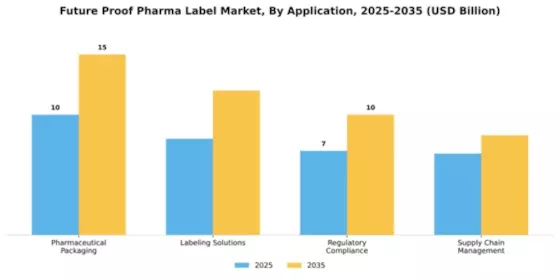 Future Proof Pharma Label Market Segment Image 0