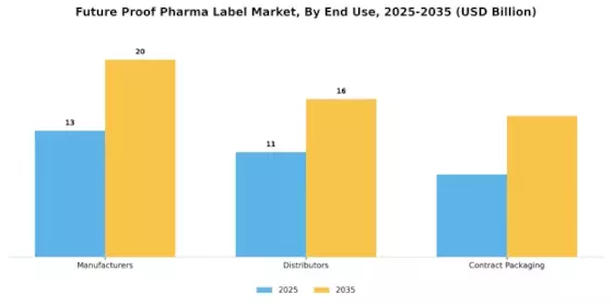 Future Proof Pharma Label Market Segment Image 1