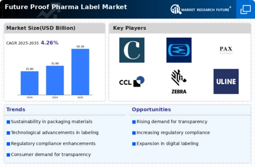 Future Proof Pharma Label Market Infographic
