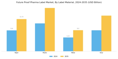 Future Proof Pharma Label Market Segment Image 1