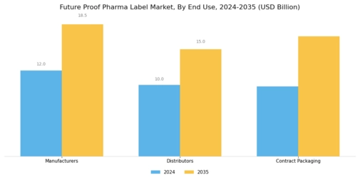 Future Proof Pharma Label Market Segment Image 3