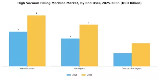 High Vacuum Filling Machine Market Segment Image 1