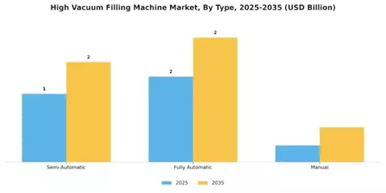 High Vacuum Filling Machine Market Segment Image 3