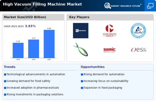 High Vacuum Filling Machine Market Infographic